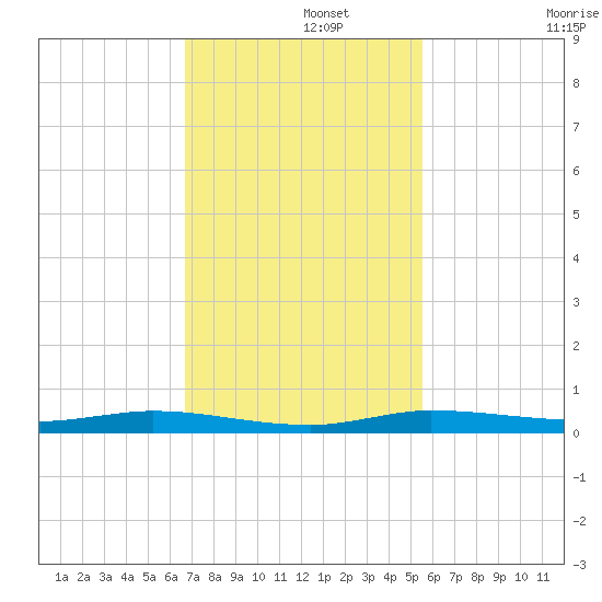 Main Key tide chart for Thursday, November 21, 2024