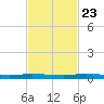 Main Key tide chart for Saturday, November 23, 2024
