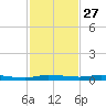 Main Key tide chart for Wednesday, November 27, 2024