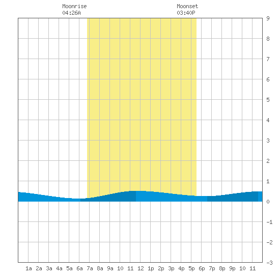 Main Key tide chart for Thursday, November 28, 2024