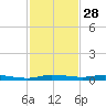 Main Key tide chart for Thursday, November 28, 2024