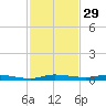 Main Key tide chart for Friday, November 29, 2024