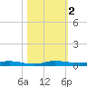 Main Key tide chart for Saturday, November 2, 2024