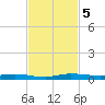 Main Key tide chart for Tuesday, November 5, 2024