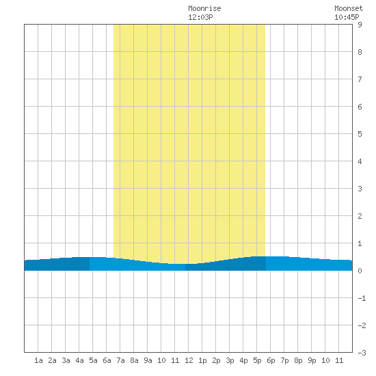 Main Key tide chart for Thursday, November 7, 2024
