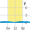 Main Key tide chart for Thursday, November 7, 2024