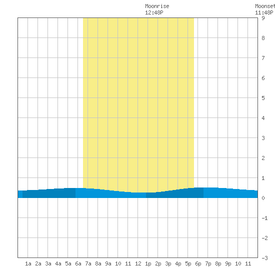 Main Key tide chart for Friday, November 8, 2024