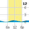 Main Key tide chart for Thursday, December 12, 2024