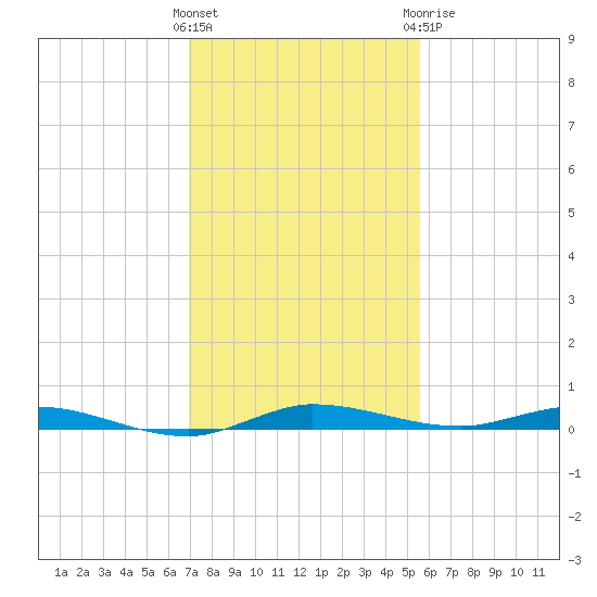 Main Key tide chart for Saturday, December 14, 2024