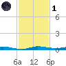 Main Key tide chart for Sunday, December 1, 2024
