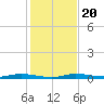 Main Key tide chart for Friday, December 20, 2024