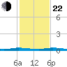 Main Key tide chart for Sunday, December 22, 2024