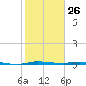 Main Key tide chart for Thursday, December 26, 2024