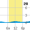 Main Key tide chart for Saturday, December 28, 2024