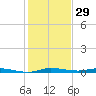 Main Key tide chart for Sunday, December 29, 2024
