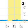 Main Key tide chart for Monday, December 2, 2024