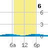 Main Key tide chart for Friday, December 6, 2024
