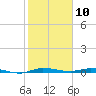 Main Key tide chart for Friday, January 10, 2025