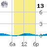 Main Key tide chart for Monday, January 13, 2025