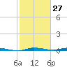 Main Key tide chart for Monday, January 27, 2025