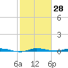 Main Key tide chart for Tuesday, January 28, 2025