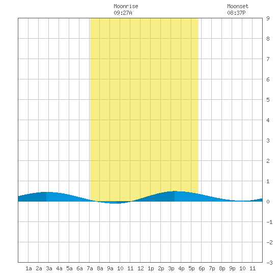 Main Key tide chart for Thursday, January 2, 2025