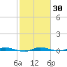 Main Key tide chart for Thursday, January 30, 2025