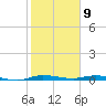 Main Key tide chart for Thursday, January 9, 2025