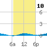 Main Key tide chart for Monday, February 10, 2025