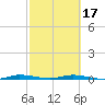 Main Key tide chart for Monday, February 17, 2025