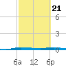 Main Key tide chart for Friday, February 21, 2025