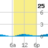 Main Key tide chart for Tuesday, February 25, 2025