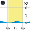 Main Key tide chart for Thursday, February 27, 2025