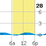 Main Key tide chart for Friday, February 28, 2025