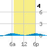Main Key tide chart for Tuesday, February 4, 2025