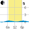 Main Key tide chart for Wednesday, February 5, 2025