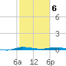 Main Key tide chart for Thursday, February 6, 2025