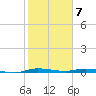 Main Key tide chart for Friday, February 7, 2025