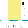 Main Key tide chart for Saturday, February 8, 2025