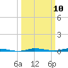 Main Key tide chart for Monday, March 10, 2025