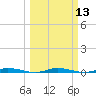 Main Key tide chart for Thursday, March 13, 2025