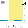 Main Key tide chart for Friday, March 14, 2025