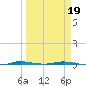 Main Key tide chart for Wednesday, March 19, 2025