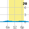 Main Key tide chart for Thursday, March 20, 2025