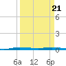 Main Key tide chart for Friday, March 21, 2025