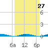 Main Key tide chart for Thursday, March 27, 2025