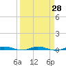 Main Key tide chart for Friday, March 28, 2025