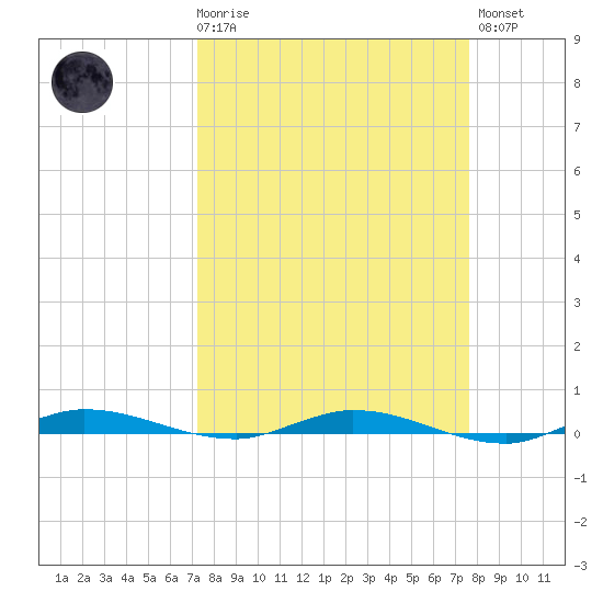 Main Key tide chart for Saturday, March 29, 2025