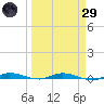 Main Key tide chart for Saturday, March 29, 2025