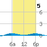 Main Key tide chart for Wednesday, March 5, 2025